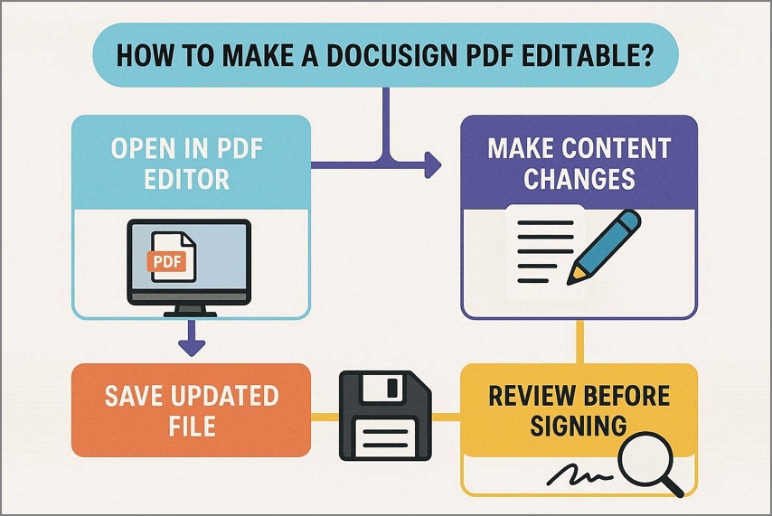 how make docusign pdf editable