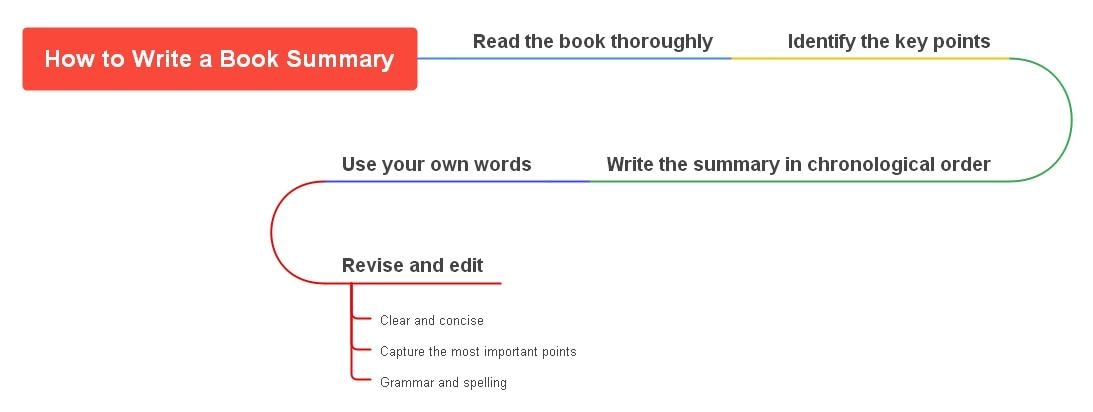  how to write a book summary