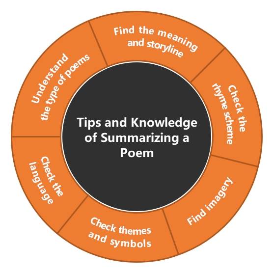 how to write a summary of a poem