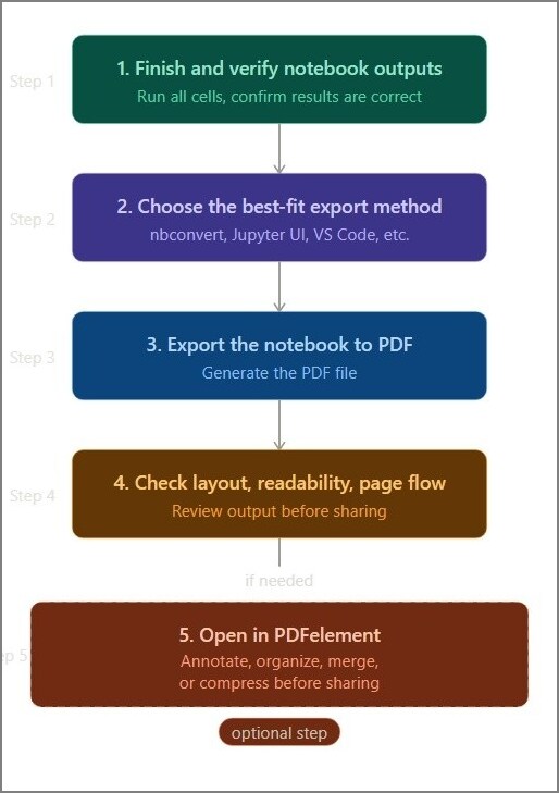 flowchart of polish ipynb to pdf
