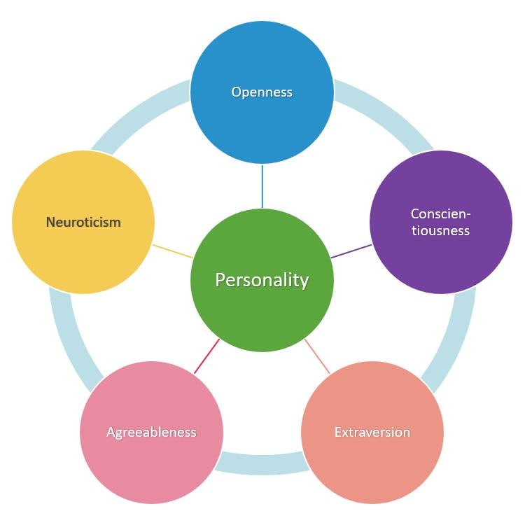 les cinq facteurs de personnalité