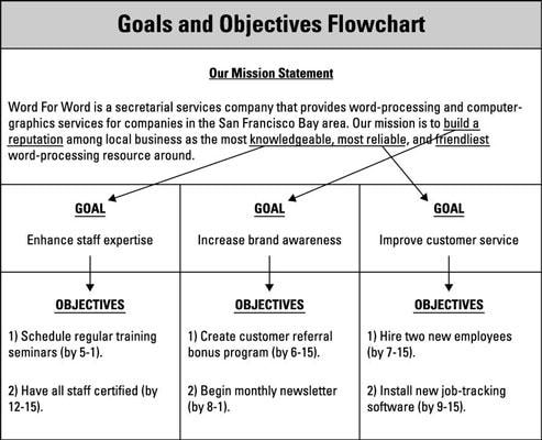fluxograma de metas e objetivos