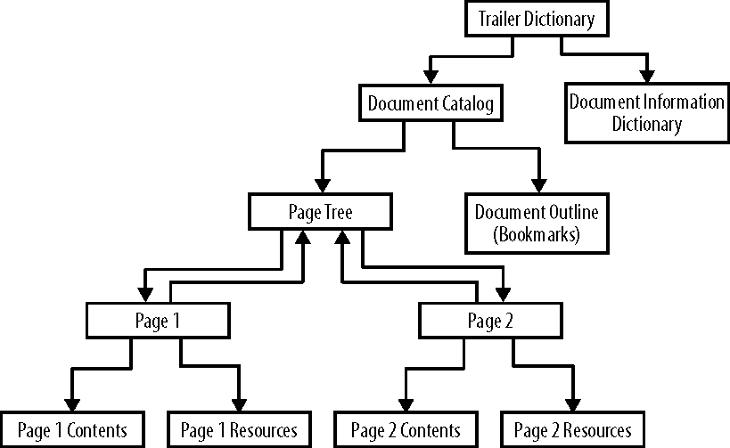 Struktur von PDF