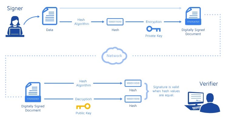 docusign Prozess