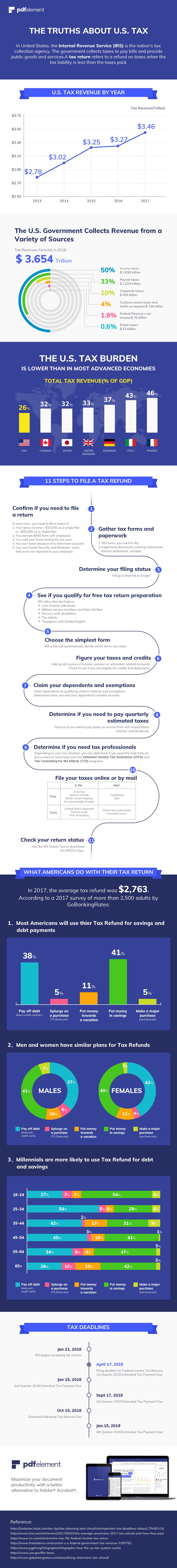 Facts about Tax Refund in U.S. in 2018