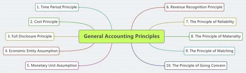 principles of accounting online