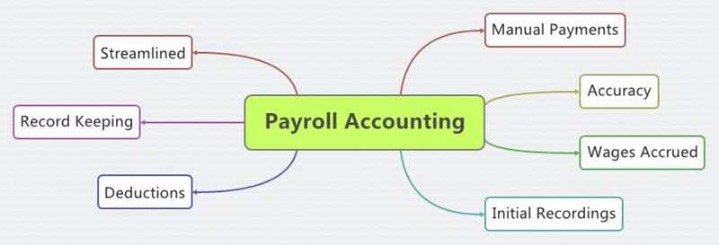 what is payroll accounting