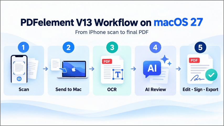 Understanding the PDFelement workflow on macOS 27