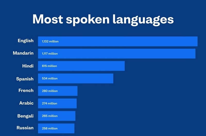 language around the world