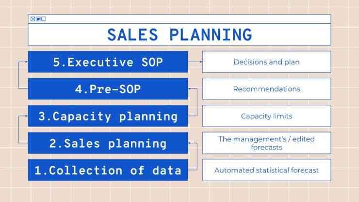 sales procedure in sales plan presentation