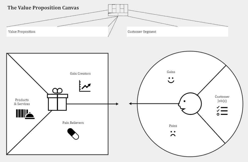 blank value proposition canvas template