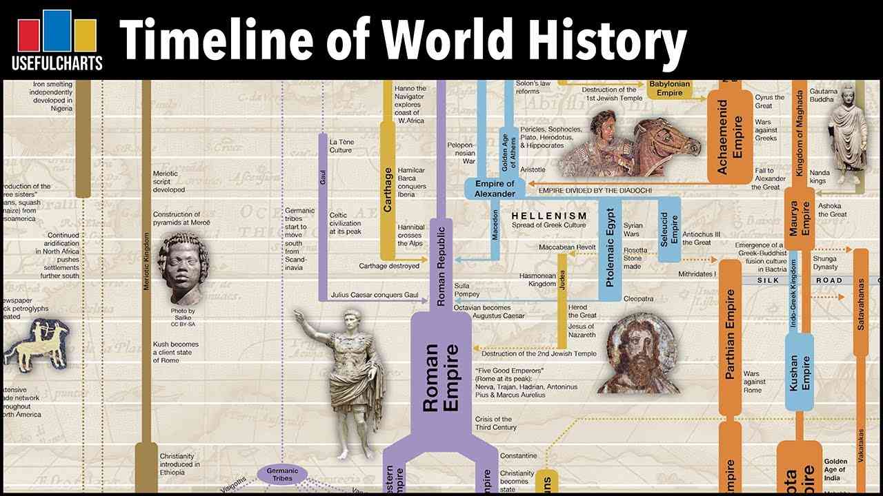historical timeline overview