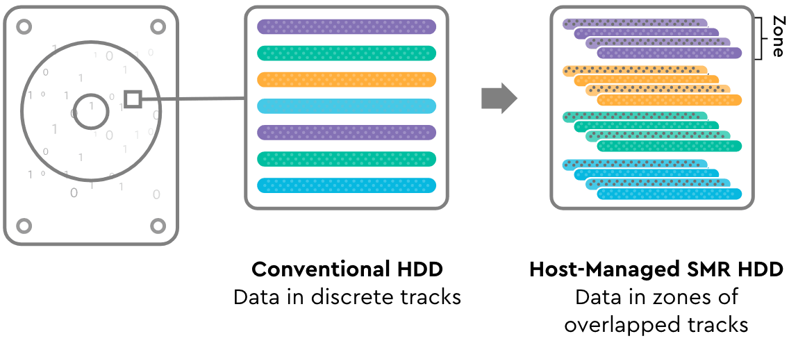 how zns data overlap works