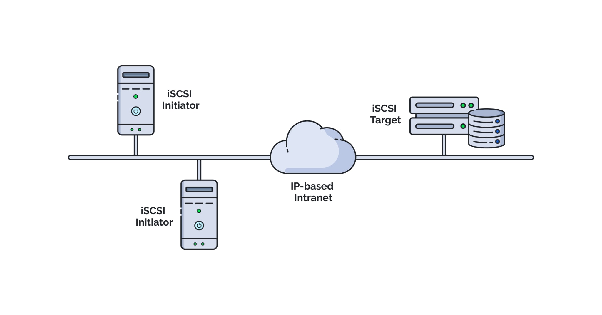 what is iscsi how it works