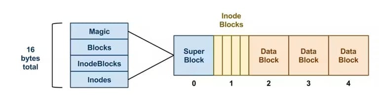 what is inode in xfs