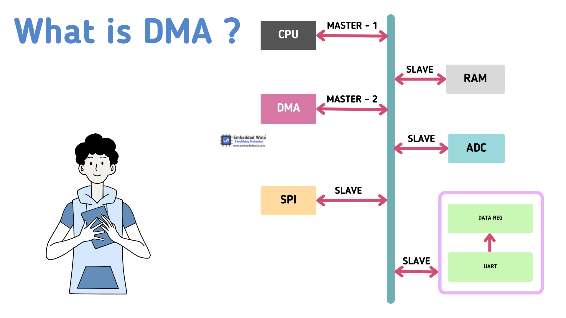 what is dma understanding process