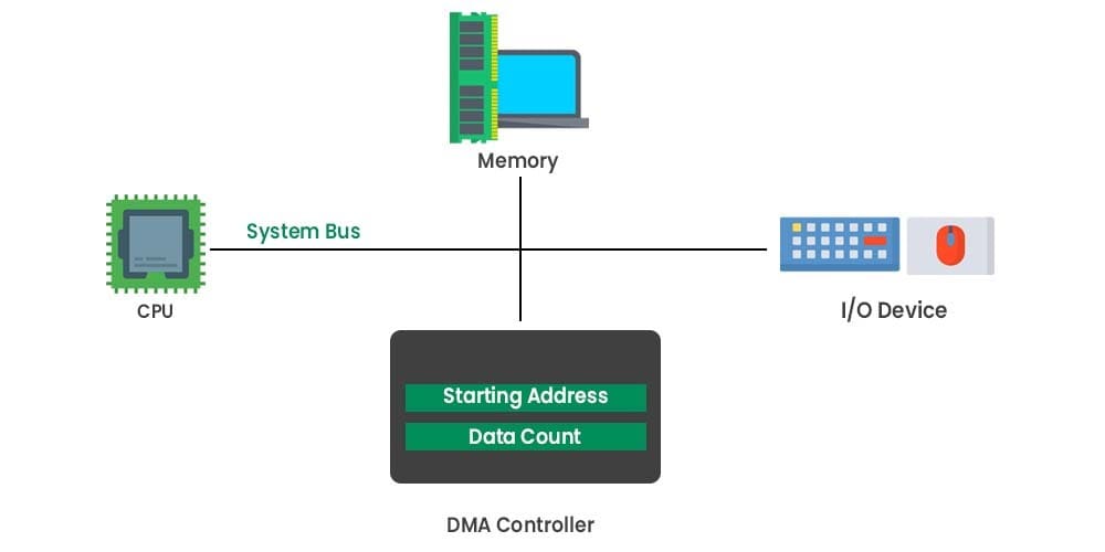 what is dma transfer process