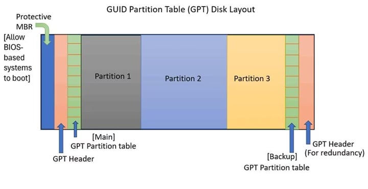 signs of corrupted gpt partition
