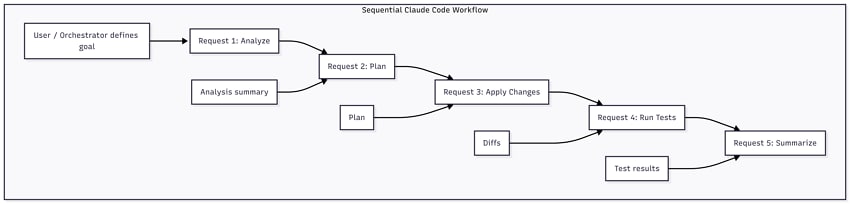 restructure the request