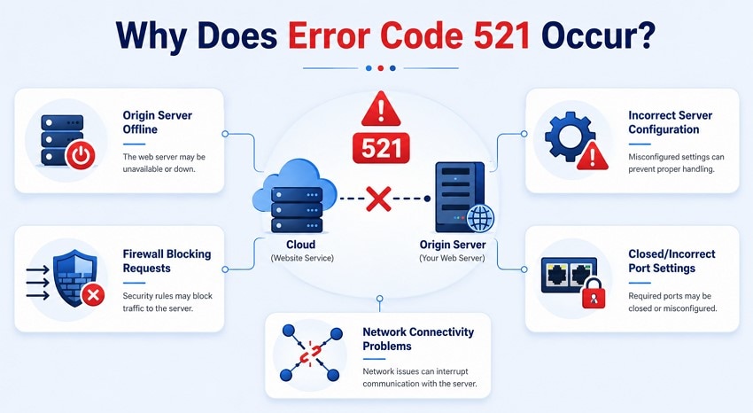 Cloudflare 오류 521 Web server is down 의미