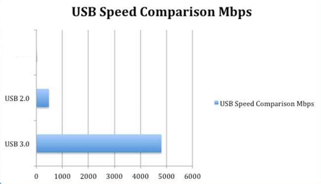 usb2.0 vs usb3.0 geschwindigkeit vergleich mbps