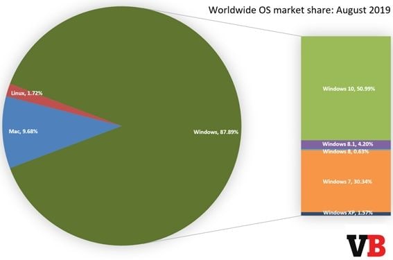 imagem participação de mercado do Windows 10