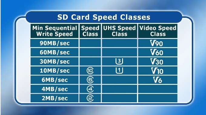 Clases de velocidad de la tarjeta SD