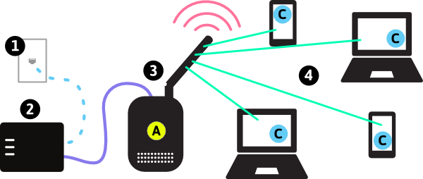 conexão wifi