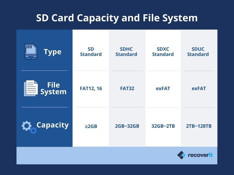 sd card capacity and file system