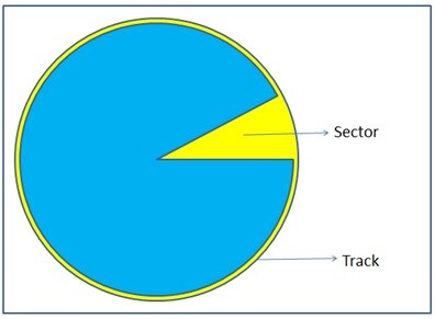 sector and tracks on hdd