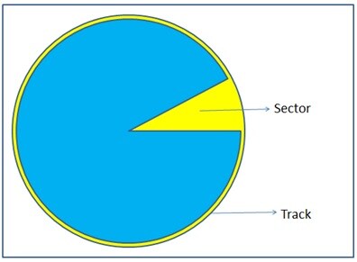 secteur et pistes sur le disque dur