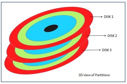 partições de hdd de visão dimensional 