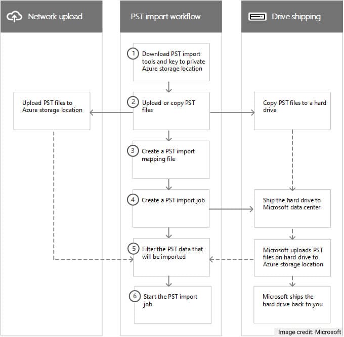 migrate exchange to office 365 using pst files