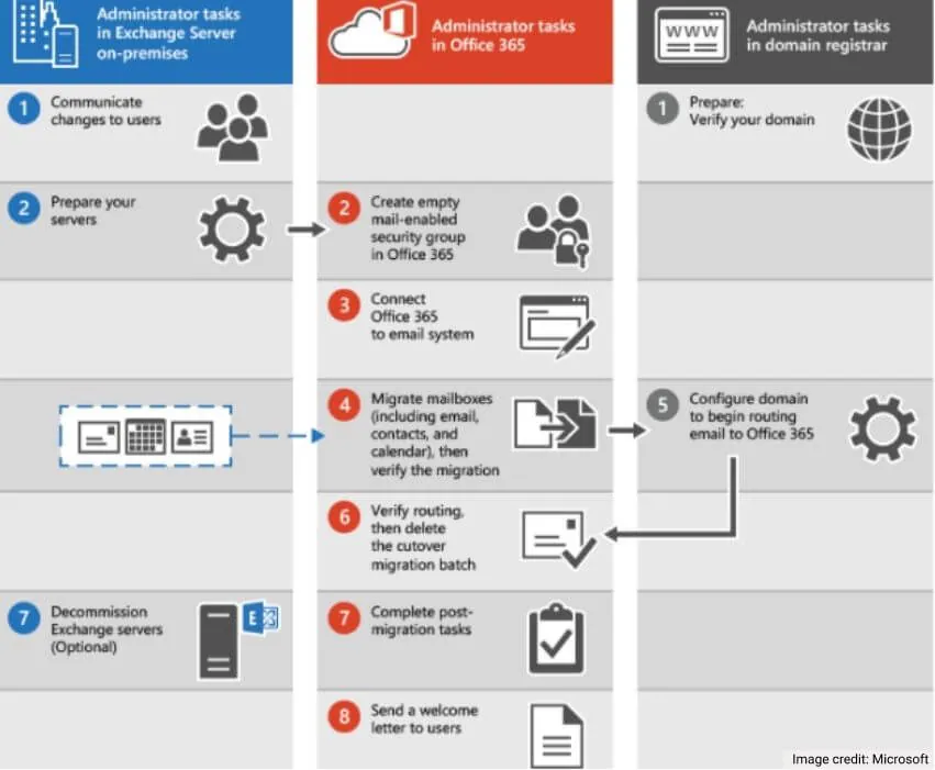 migrar o exchange para o office 365 usando arquivos pst