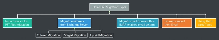 exchange to office 365 migration types