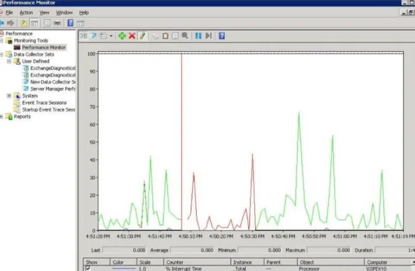 Überprüfen Sie den Zustand des Exchange Servers mit dem Performance Monitor