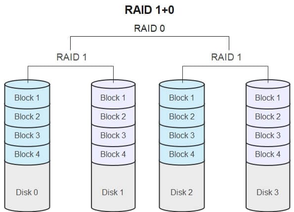 combinaison de raid 1 et raid 0