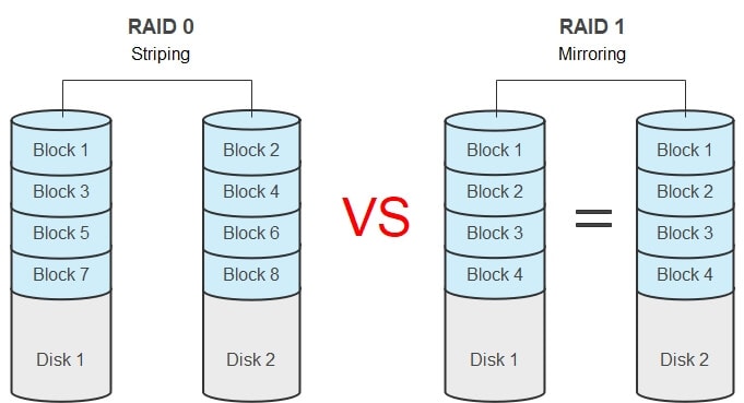 disk striping vs disk mirroring