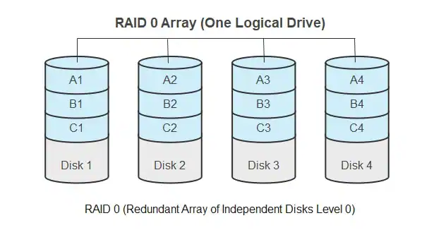 как работает raid 0