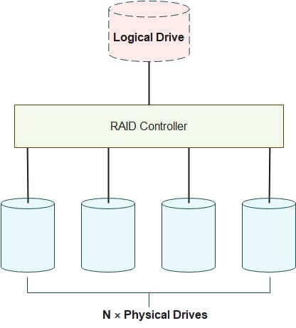 وحدة التحكم بنظام RAID