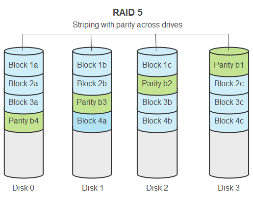 how does raid 5 recovery work