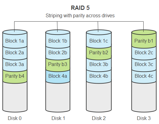 كيف يعمل RAID 5 recovery