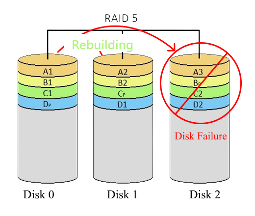 mechanism between raid5 and raid6