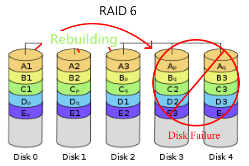 mechanism of raid5 and raid6