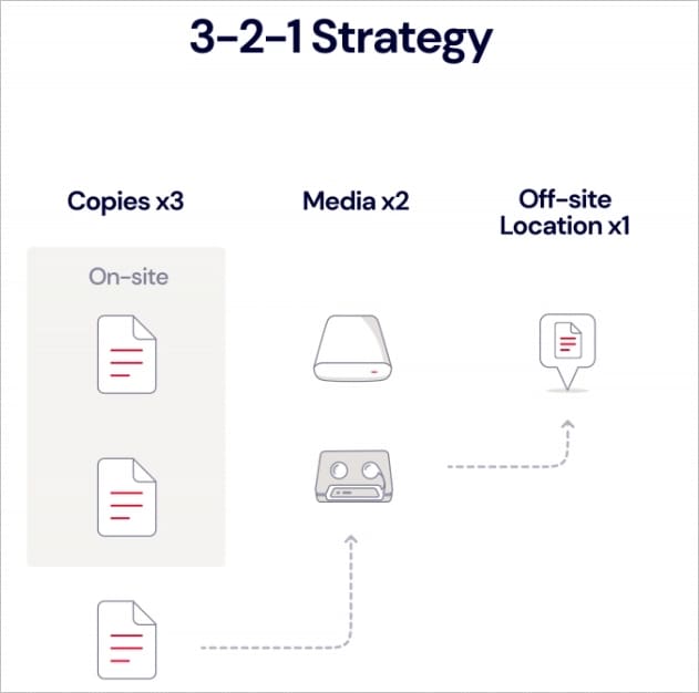 adopt a 3-2-1 synology nas backup strategy