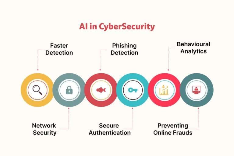 benefits of ai in data security in 2023