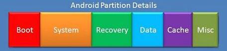 android partitions