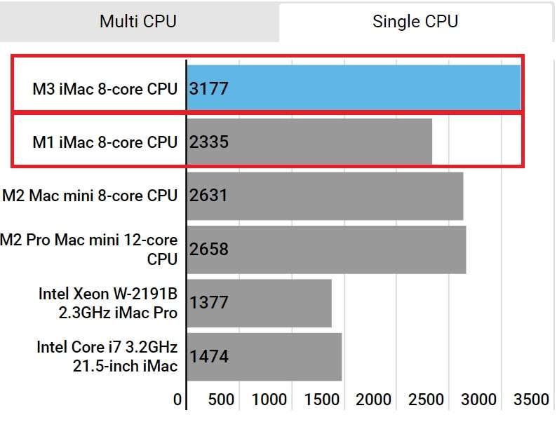 imac m1 and m3 benchmarks 