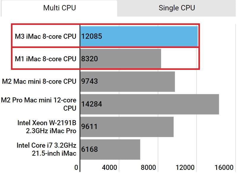 iMac m1 und m3 benchmarks 