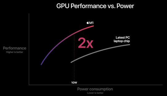gráfico de rendimiento y potencia de la gpu del chip m1